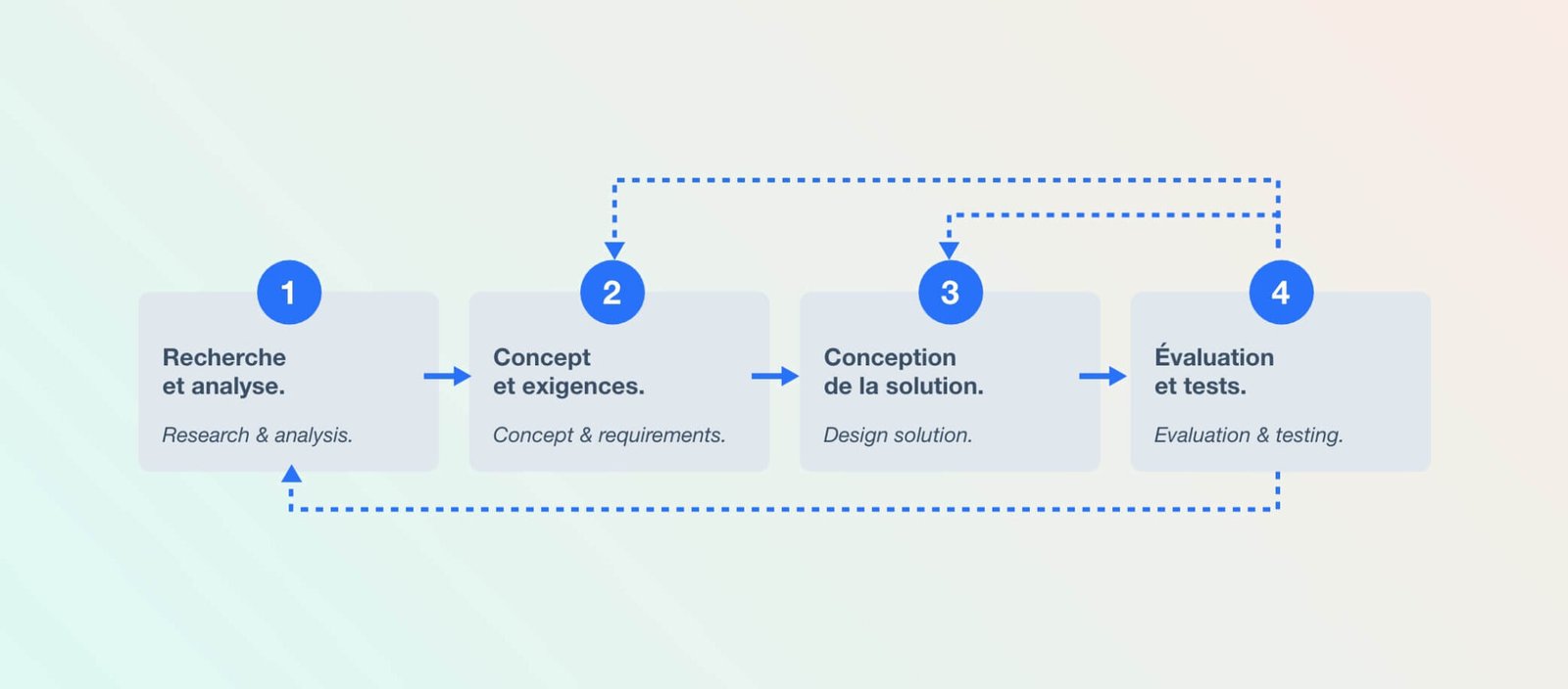 UI et UX Design : Faites-vous vraiment la différence